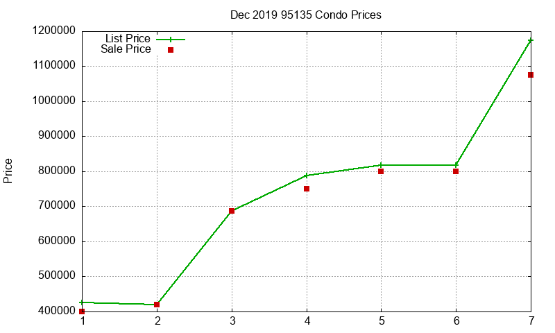 95135 Condos Just Sold 2019-12 95135 Condos Just Sold 2019-12
