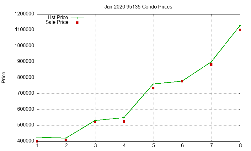 95135 Condos Just Sold 2020-01 95135 Condos Just Sold 2020-01