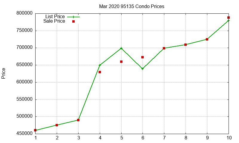 95135 Condos Just Sold 2020-03 95135 Condos Just Sold 2020-03