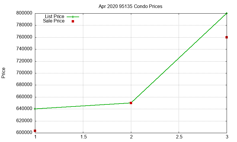 95135 Condos Just Sold 2020-04