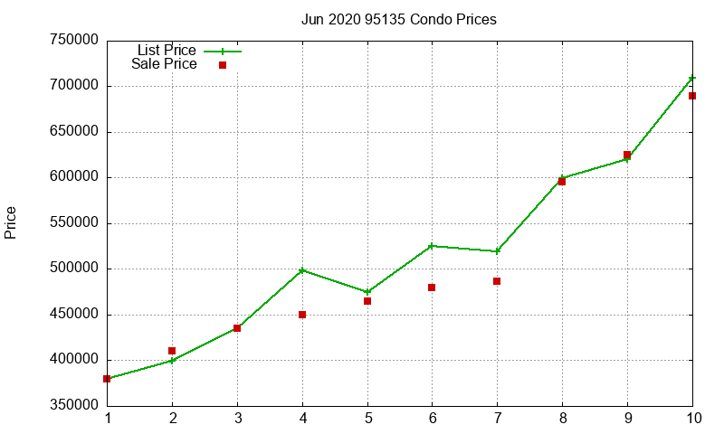 95135 Condos Just Sold 2020-06 95135 Condos Just Sold 2020-06