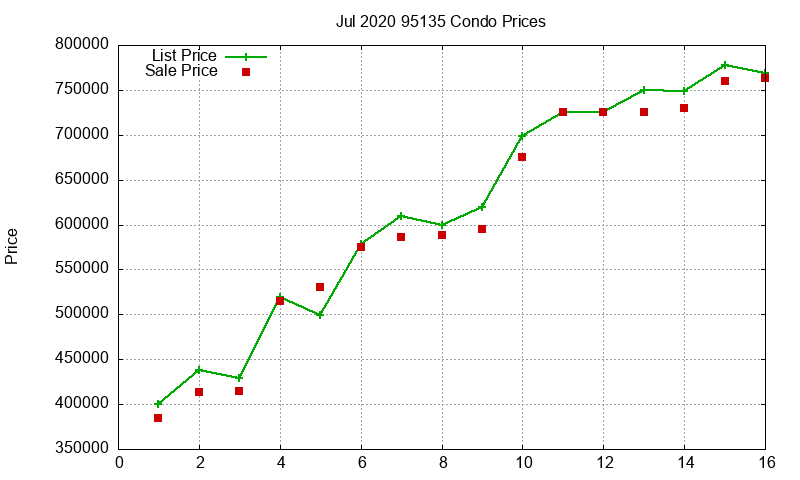 95135 Condos Just Sold 2020-07 95135 Condos Just Sold 2020-07