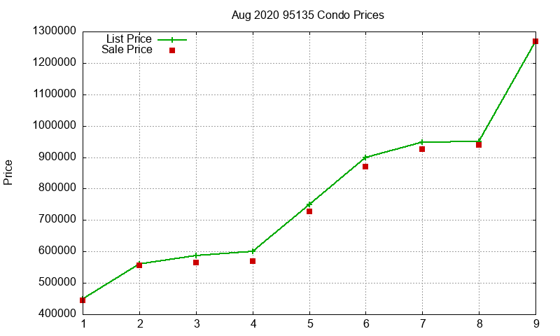 95135 Condos Just Sold 2020-08 95135 Condos Just Sold 2020-08