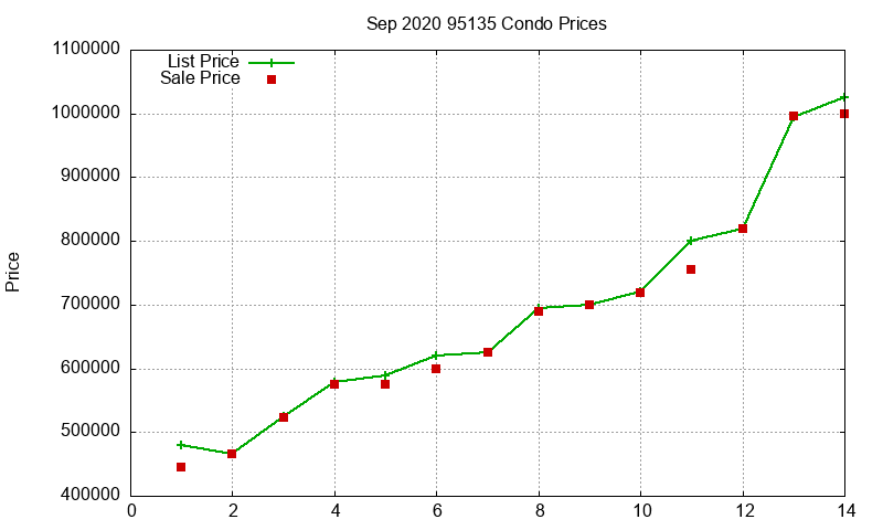 95135 Condos Just Sold 2020-09