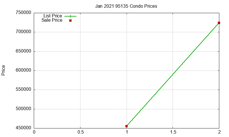95135 Condos Just Sold 2021-01 95135 Condos Just Sold 2021-01