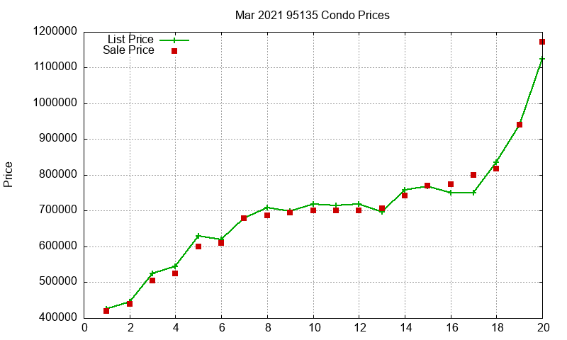 95135 Condos Just Sold 2021-03 95135 Condos Just Sold 2021-03