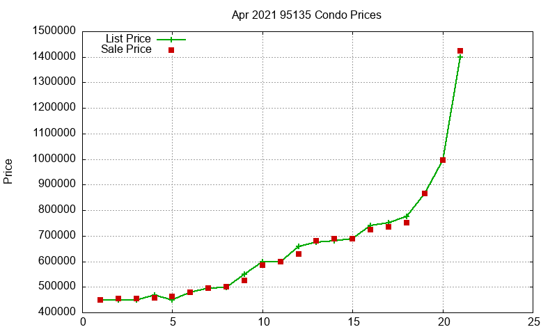95135 Condos Just Sold 2021-04