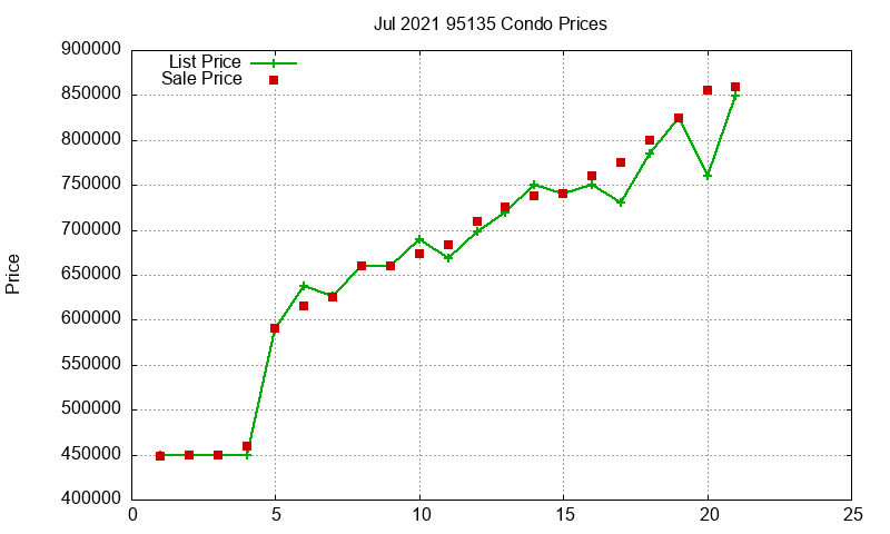 95135 Condos Just Sold 2021-07 95135 Condos Just Sold 2021-07
