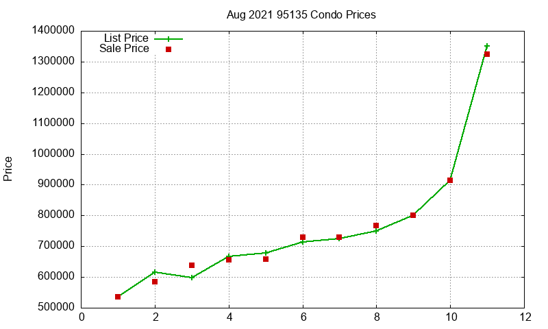 95135 Condos Just Sold 2021-08 95135 Condos Just Sold 2021-08