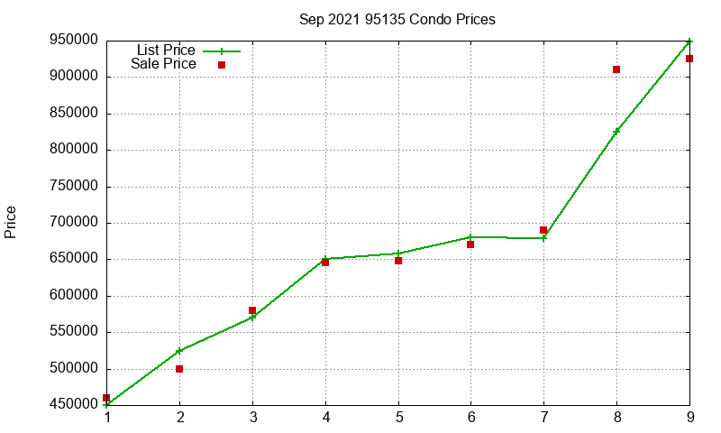 95135 Condos Just Sold 2021-09
