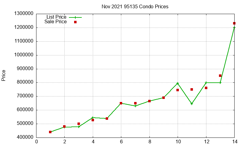 95135 Condos Just Sold 2021-11 95135 Condos Just Sold 2021-11
