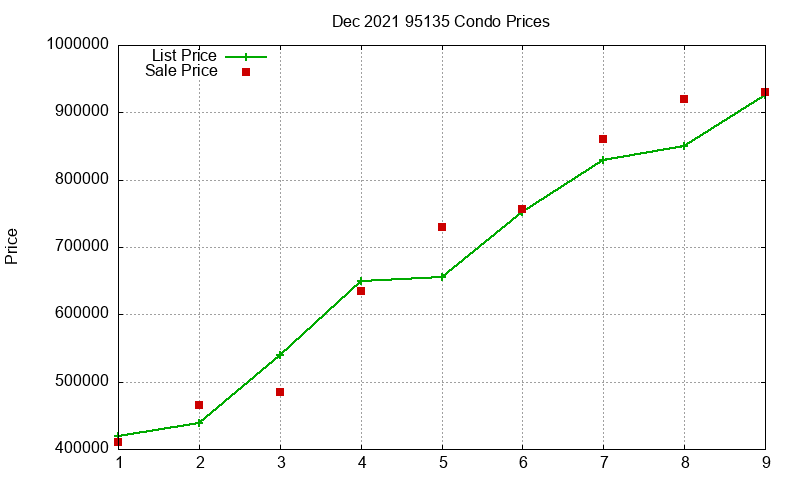 95135 Condos Just Sold 2021-12