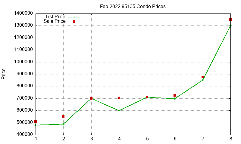 95135 Condos Just Sold 2022-02