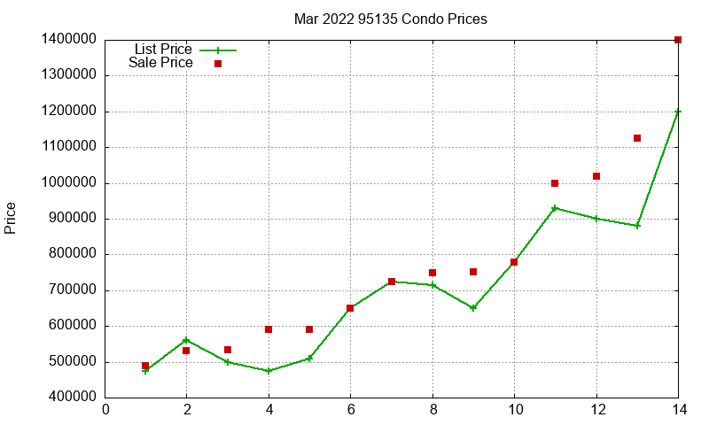 95135 Condos Just Sold 2022-03