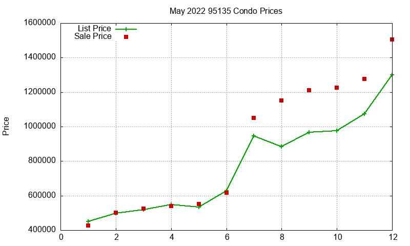 95135 Condos Just Sold 2022-05