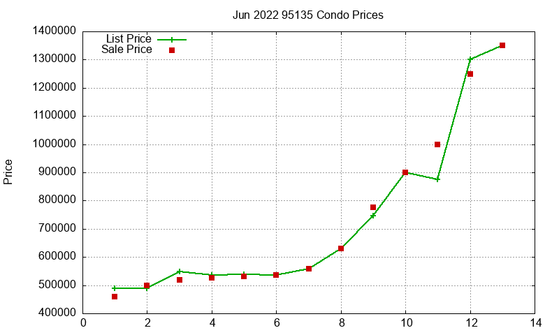 95135 Condos Just Sold 2022-06 95135 Condos Just Sold 2022-06