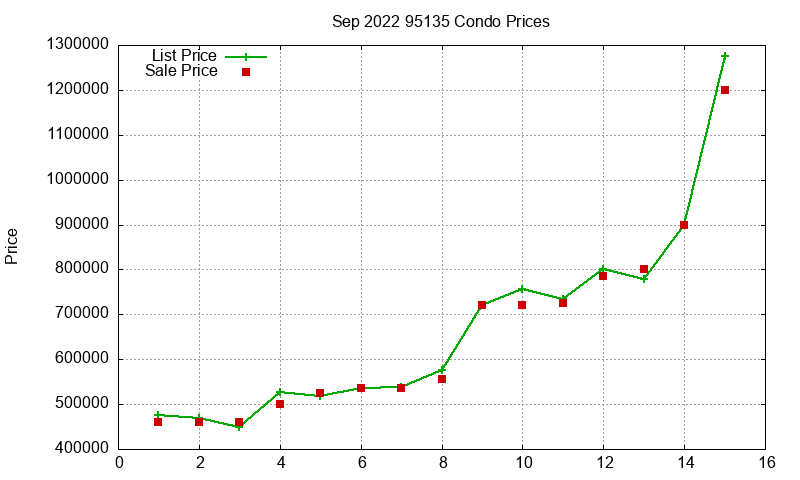 95135 Condos Just Sold 2022-09 95135 Condos Just Sold 2022-09