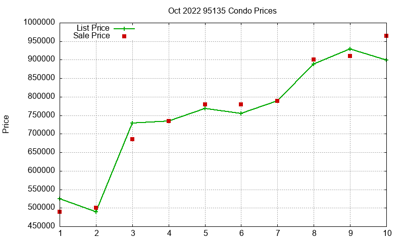 95135 Condos Just Sold 2022-10