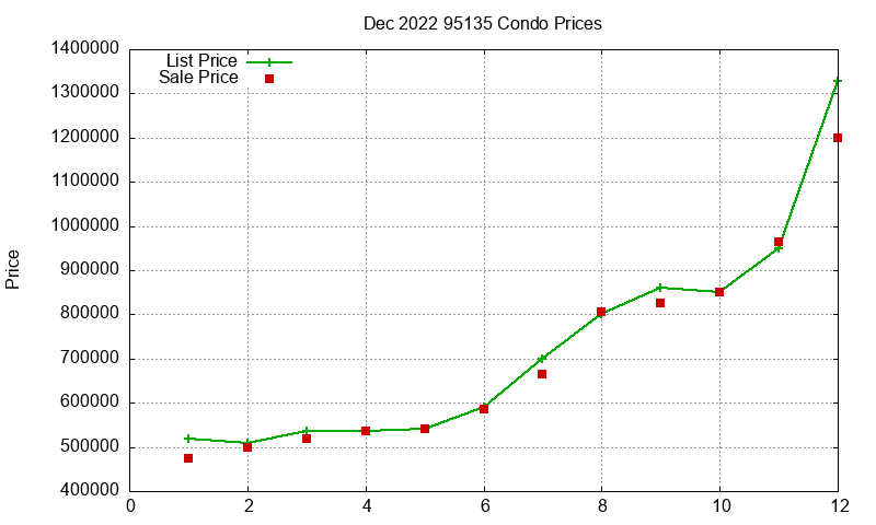 95135 Condos Just Sold 2022-12