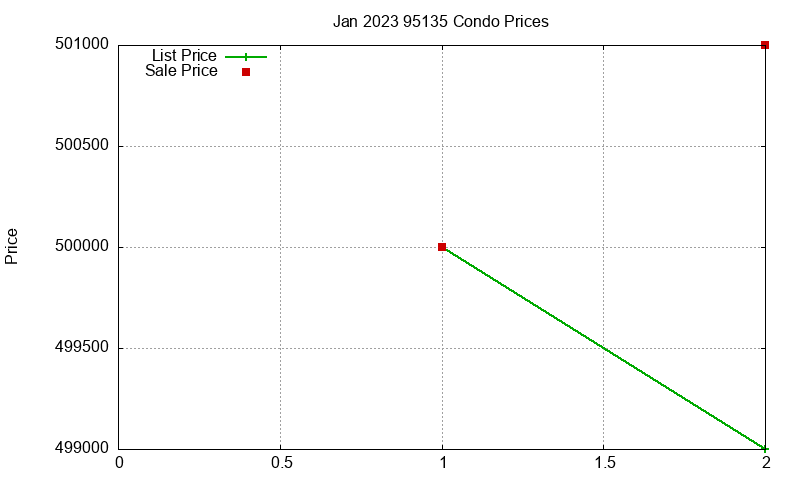 95135 Condos Just Sold 2023-01 95135 Condos Just Sold 2023-01