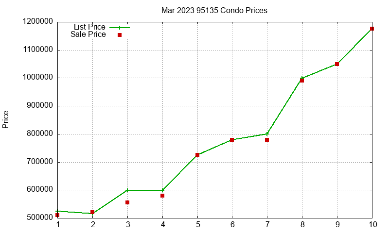 95135 Condos Just Sold 2023-03 95135 Condos Just Sold 2023-03