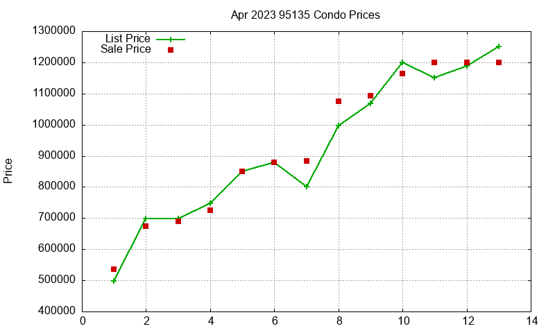 95135 Condos Just Sold 2023-04