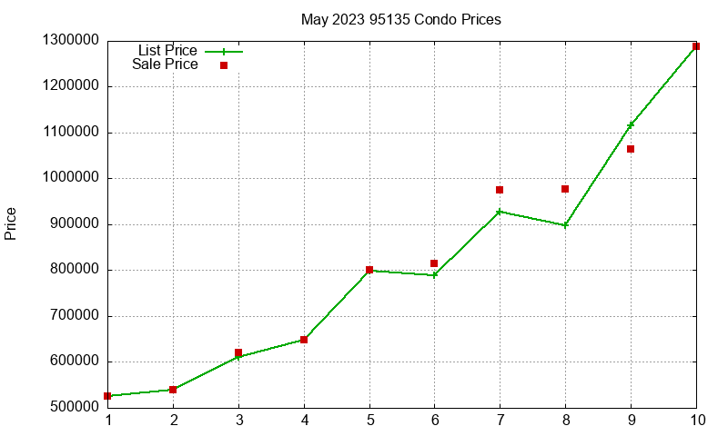 95135 Condos Just Sold 2023-05