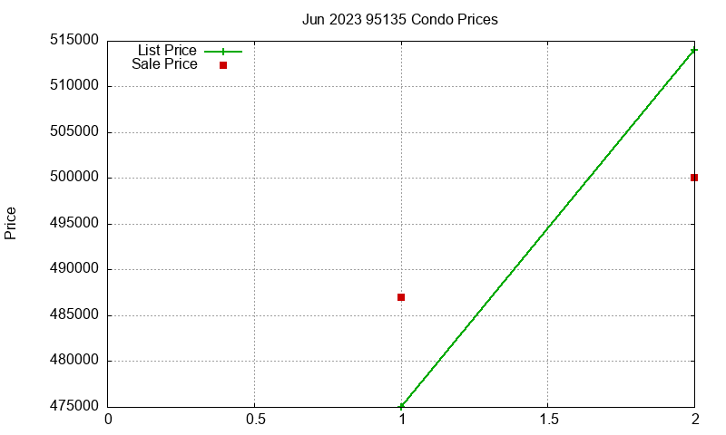 95135 Condos Just Sold 2023-06 95135 Condos Just Sold 2023-06