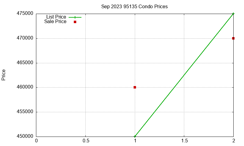 95135 Condos Just Sold 2023-09