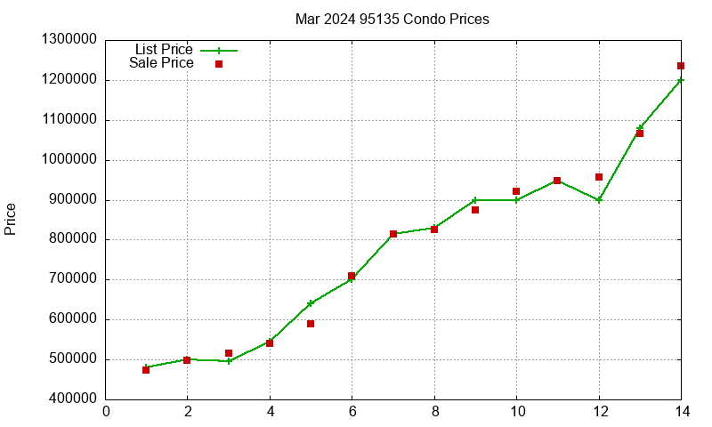 95135 Condos Just Sold 2024-03 95135 Condos Just Sold 2024-03