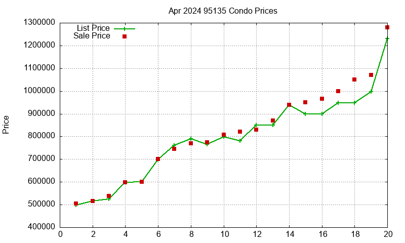 95135 Condos Just Sold 2024-04