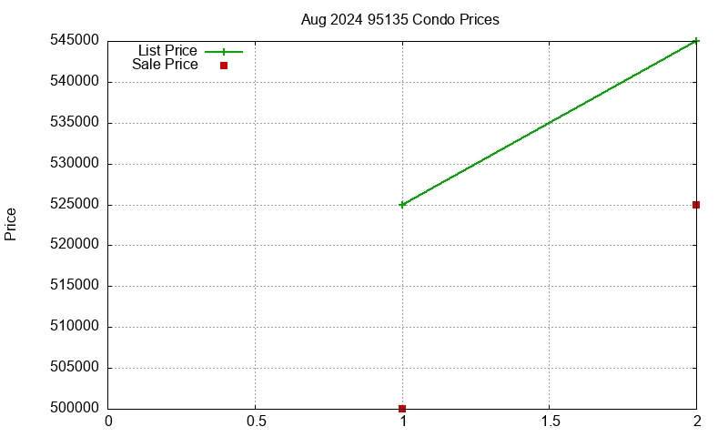 95135 Condos Just Sold 2024-08
