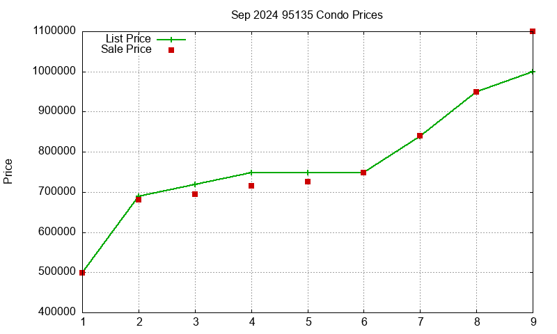 95135 Condos Just Sold 2024-09