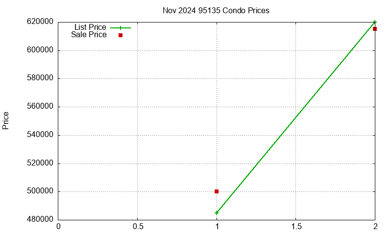 95135 Condos Just Sold 2024-11