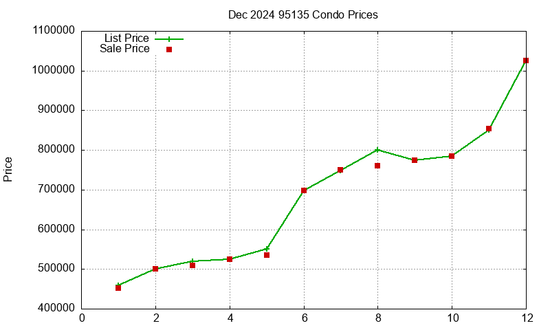 95135 Condos Just Sold 2024-12