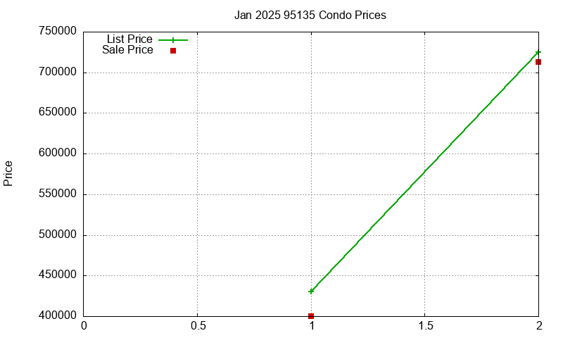95135 Condos Just Sold 2025-01