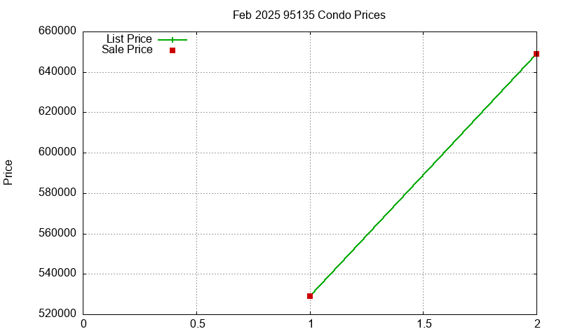 95135 Condos Just Sold 2025-02