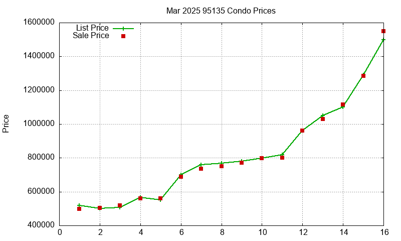 95135 Condos Just Sold 2025-03