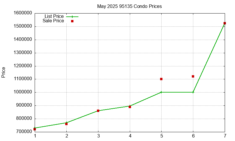 95135 Condos Just Sold 2025-05