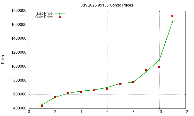 95135 Condos Just Sold 2025-06
