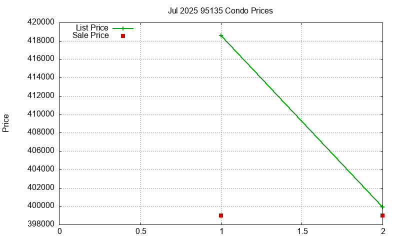 95135 Condos Just Sold 2025-07