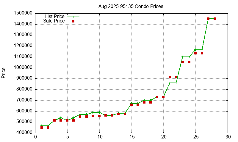 95135 Condos Just Sold 2025-08