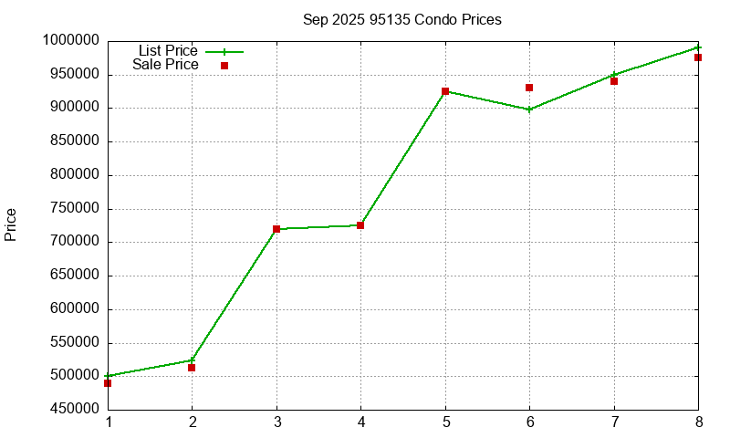 95135 Condos Just Sold 2025-09