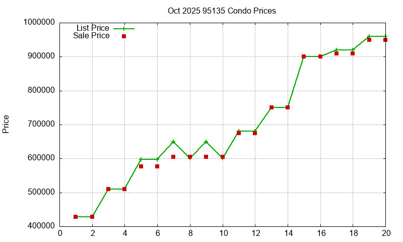 95135 Condos Just Sold 2025-10
