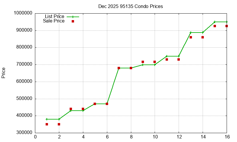 95135 Condos Just Sold 2025-12