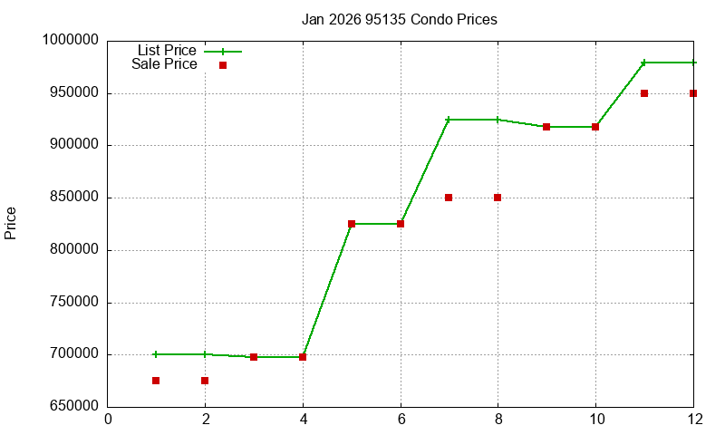 95135 Condos Just Sold 2026-01 95135 Condos Just Sold 2026-01