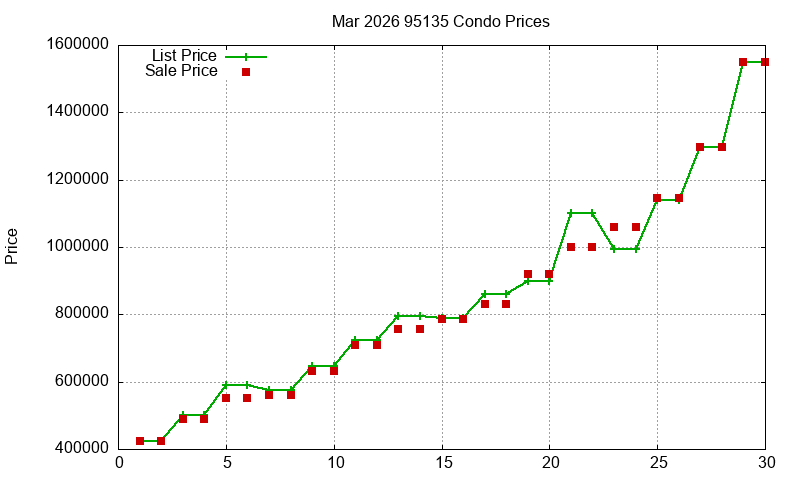 95135 Condos Just Sold 2026-03