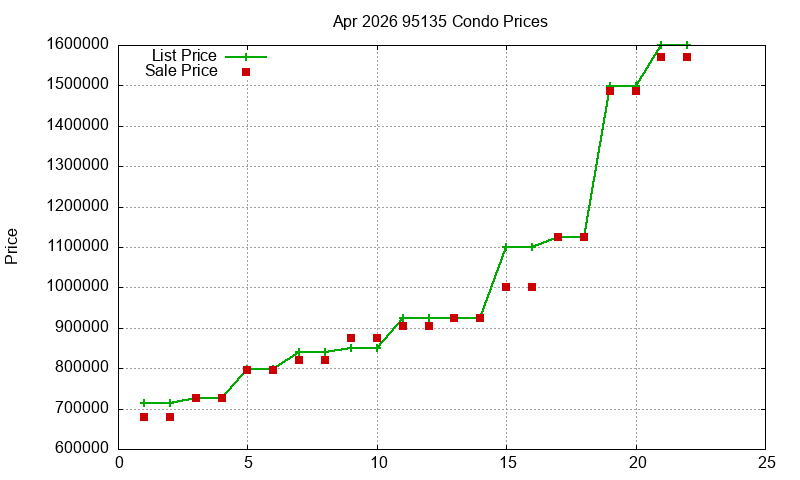 95135 Condos Just Sold 2026-04