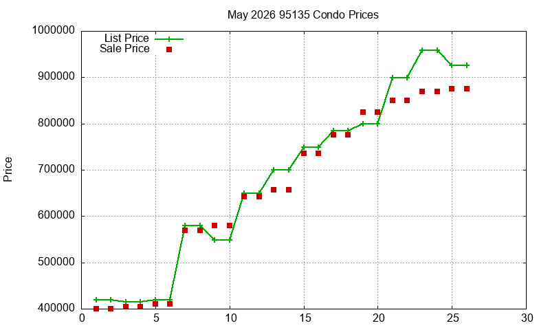 95135 Condos Just Sold 2026-05