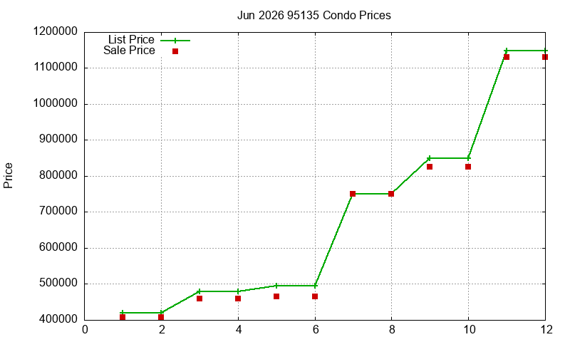 95135 Condos Just Sold 2026-06